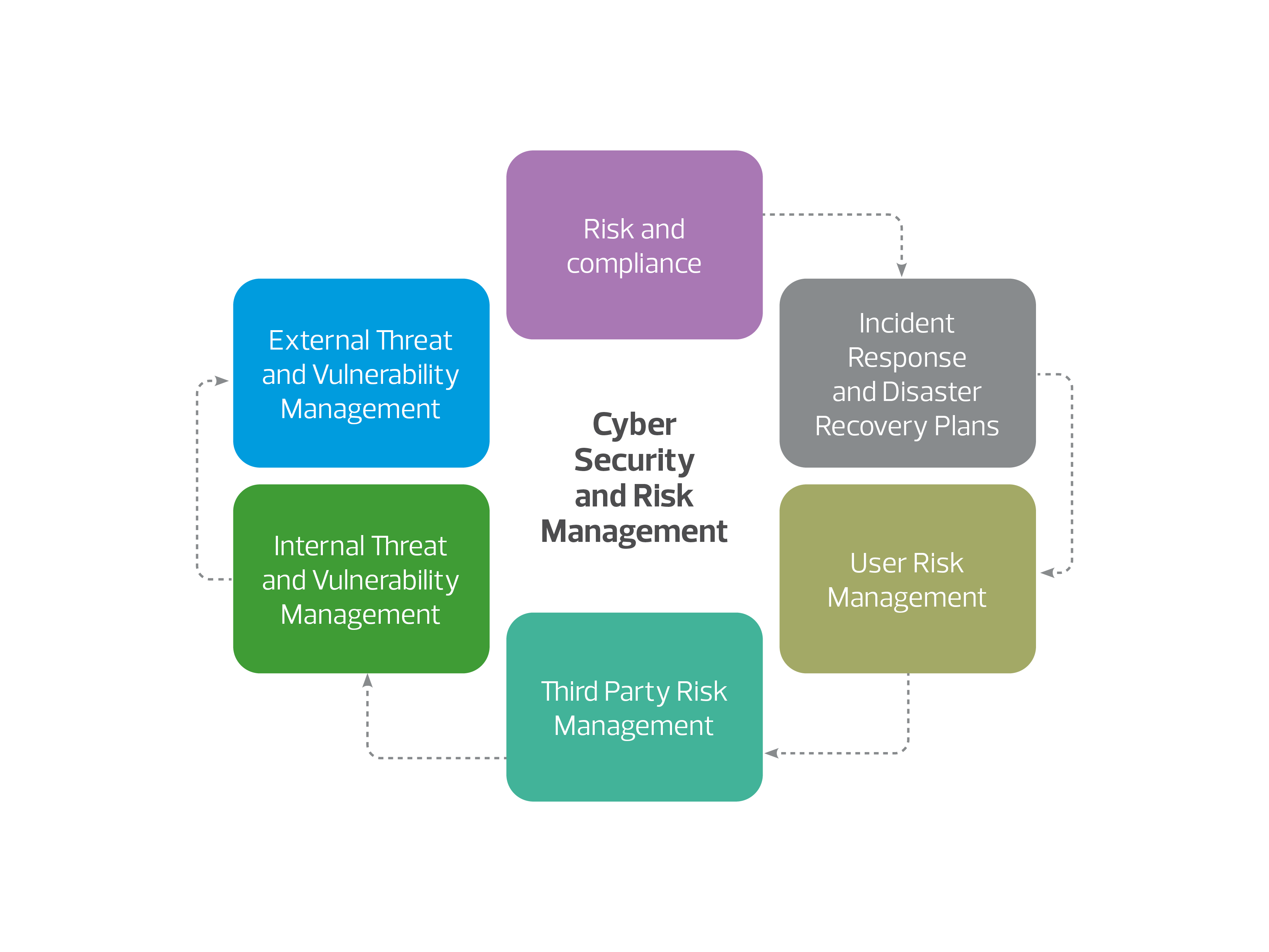 The Six Pillars Of Cyber Security And Risk Management Rsm Australia